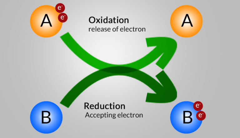 Chemical Reactions And Equations - Redox Reaction, Oxidation and ...