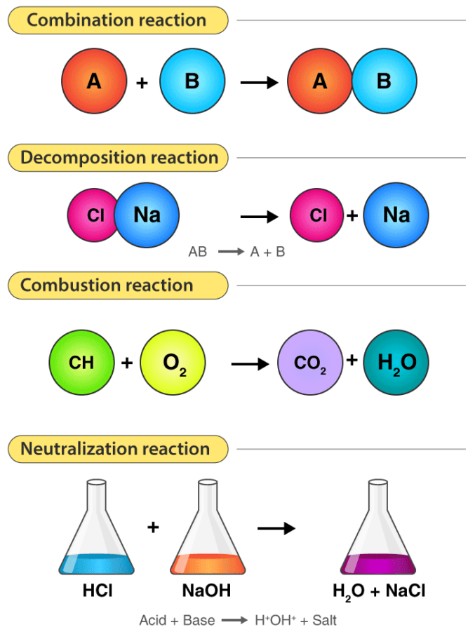 chemical-reactions-and-equations-notes-combination-decomposition