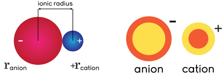 Atomic Properties with Pictorial Representation - ScienceMotive