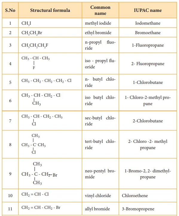 Haloalkanes And Haloarenes - ScienceMotive