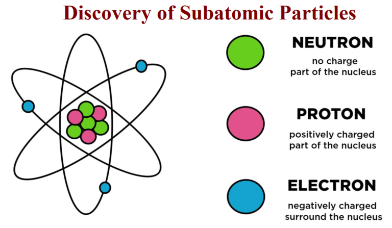 The Discovery Of Subatomic Particles - ScienceMotive