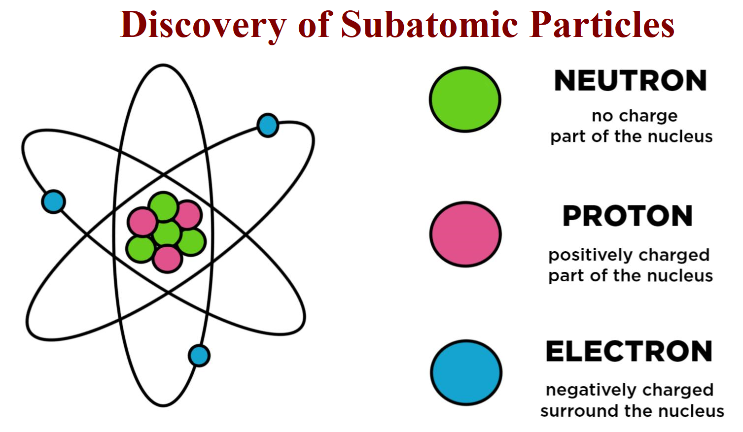 The Discovery Of Subatomic Particles ScienceMotive