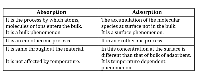 Surface Chemistry Notes Class 12 - ScienceMotive